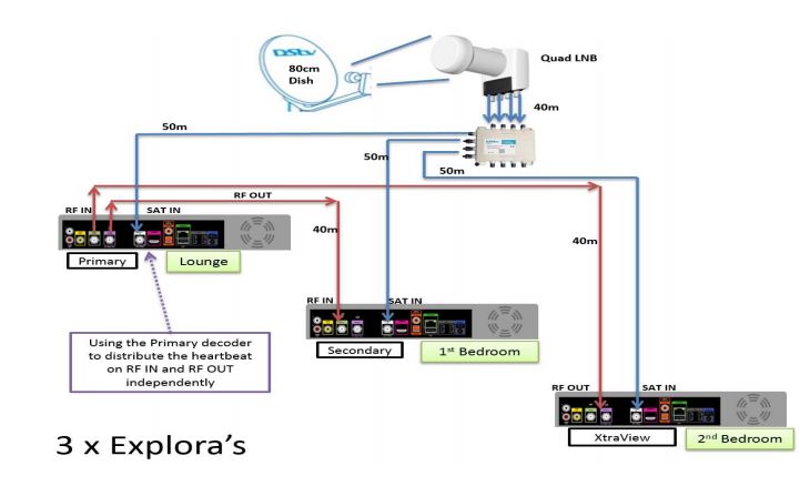 Quad LNB Smart Switch 3 Exploras