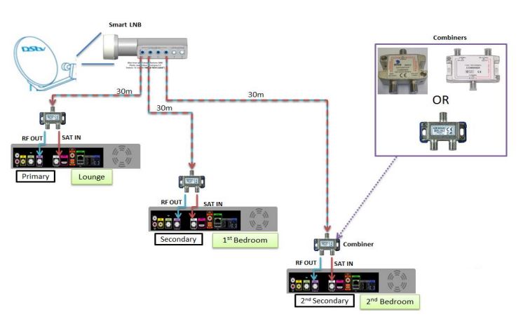 Smart LNB With Combiners