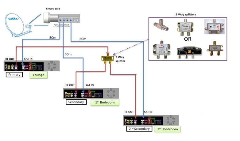 Smart LNB 3 Exploras 2 Way Splitter