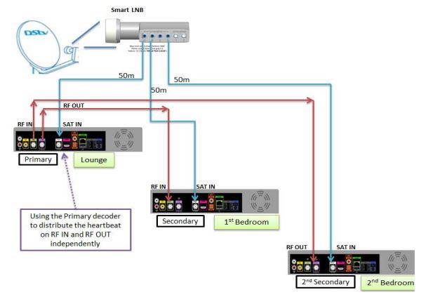 Smart LNB with 3 Exploras